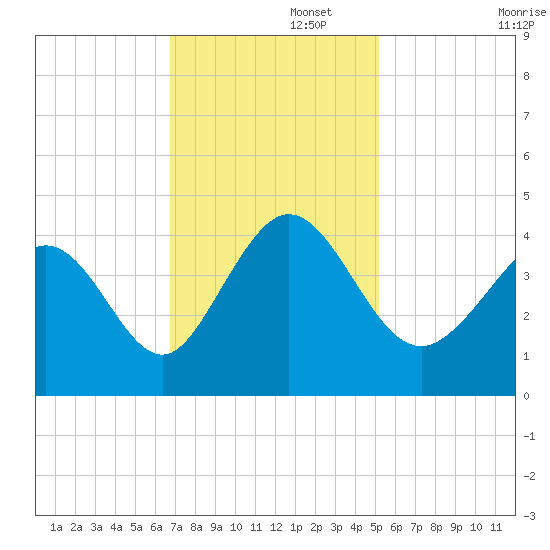 Neck tide chart for Tuesday, November 15, 2022
