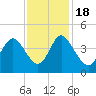Neck tide chart for Friday, November 18, 2022