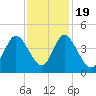 Neck tide chart for Saturday, November 19, 2022