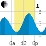 Neck tide chart for Tuesday, November 1, 2022