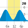 Neck tide chart for Sunday, November 20, 2022