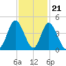 Neck tide chart for Monday, November 21, 2022