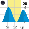 Neck tide chart for Wednesday, November 23, 2022
