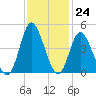 Neck tide chart for Thursday, November 24, 2022
