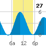 Neck tide chart for Sunday, November 27, 2022