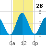 Neck tide chart for Monday, November 28, 2022