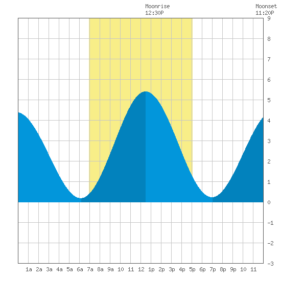 Neck tide chart for Tuesday, November 29, 2022
