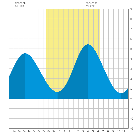 Neck tide chart for Wednesday, November 2, 2022