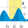 Neck tide chart for Wednesday, November 2, 2022