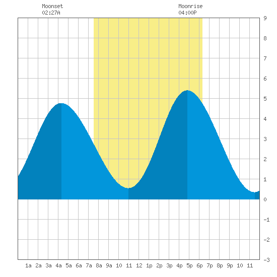 Neck tide chart for Thursday, November 3, 2022