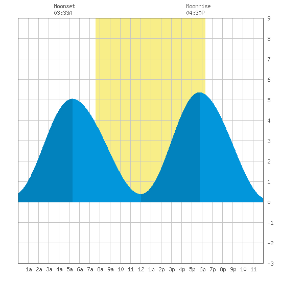 Neck tide chart for Friday, November 4, 2022