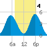 Neck tide chart for Friday, November 4, 2022