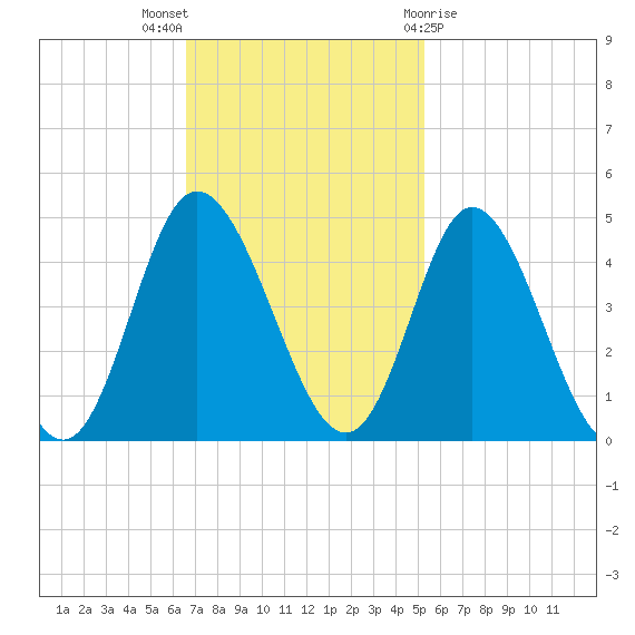 Neck tide chart for Sunday, November 6, 2022