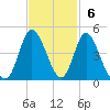 Neck tide chart for Sunday, November 6, 2022