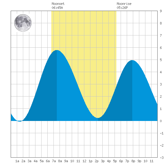 Neck tide chart for Tuesday, November 8, 2022