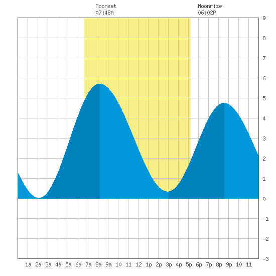 Neck tide chart for Wednesday, November 9, 2022