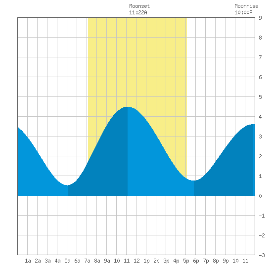 Neck tide chart for Tuesday, December 13, 2022