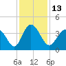 Neck tide chart for Tuesday, December 13, 2022