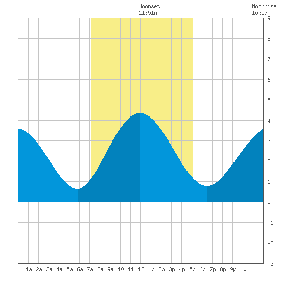 Neck tide chart for Wednesday, December 14, 2022