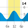 Neck tide chart for Wednesday, December 14, 2022