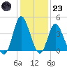 Neck tide chart for Friday, December 23, 2022