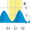 Neck tide chart for Friday, December 2, 2022