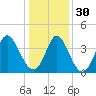 Neck tide chart for Friday, December 30, 2022