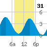 Neck tide chart for Saturday, December 31, 2022
