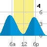 Neck tide chart for Sunday, December 4, 2022