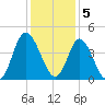 Neck tide chart for Monday, December 5, 2022