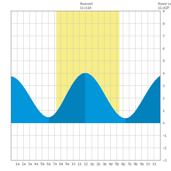 Neck tide chart for Friday, January 13, 2023