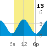 Neck tide chart for Friday, January 13, 2023
