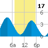 Neck tide chart for Tuesday, January 17, 2023