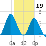 Neck tide chart for Thursday, January 19, 2023