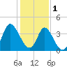 Neck tide chart for Sunday, January 1, 2023