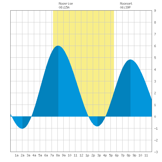 Neck tide chart for Sunday, January 22, 2023