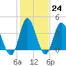 Neck tide chart for Tuesday, January 24, 2023