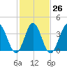 Neck tide chart for Thursday, January 26, 2023