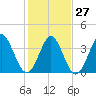 Neck tide chart for Friday, January 27, 2023