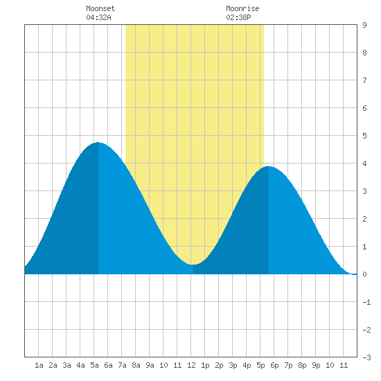 Neck tide chart for Tuesday, January 3, 2023