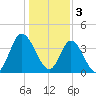 Neck tide chart for Tuesday, January 3, 2023