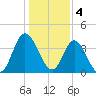 Neck tide chart for Wednesday, January 4, 2023