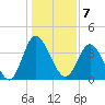 Neck tide chart for Saturday, January 7, 2023