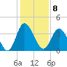 Neck tide chart for Sunday, January 8, 2023