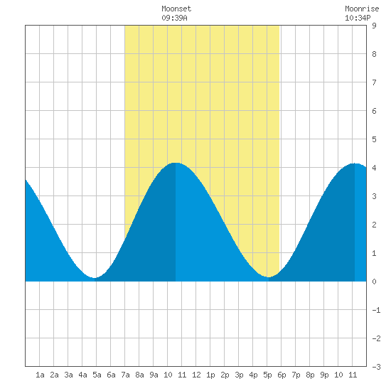 Neck tide chart for Friday, February 10, 2023