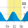 Neck tide chart for Saturday, February 11, 2023