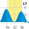 Neck tide chart for Friday, February 17, 2023