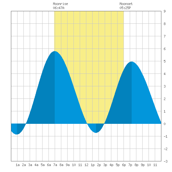 Neck tide chart for Sunday, February 19, 2023