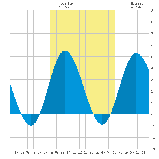 Neck tide chart for Wednesday, February 22, 2023