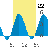 Neck tide chart for Wednesday, February 22, 2023